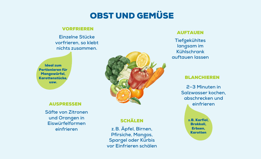 Vorfrieren, Blanchieren, Sch&auml;len, Auspressen, Auftauen
